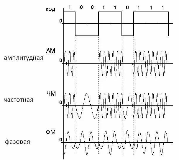 Спектральная диаграмма модулированного сигнала