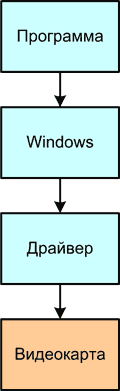 Схема работы драйвера Windows