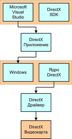 Схема работы драйвера Windows