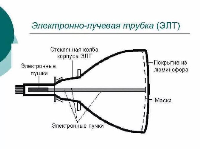 Электронно лучевая трубка