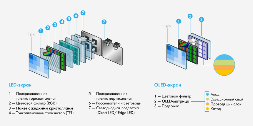 Сравнение OLED и LED