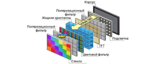 Принцип работы TFT мониторов