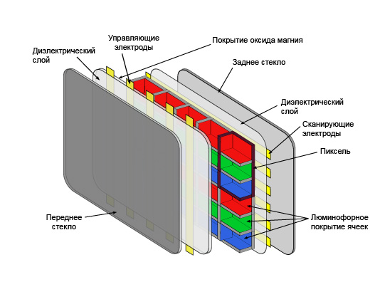 Устройство плазменной панели