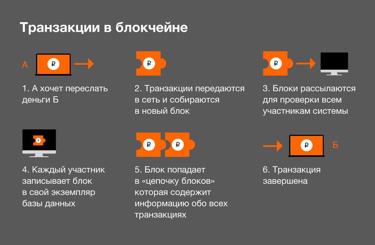 Принцип работы криптовалюты